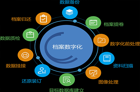 廣州檔案整理電子卷宗